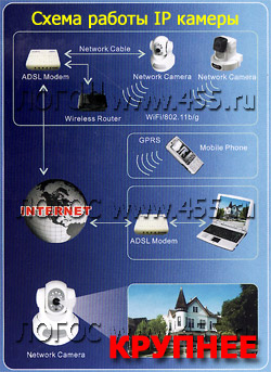 Схема работы IP камеры