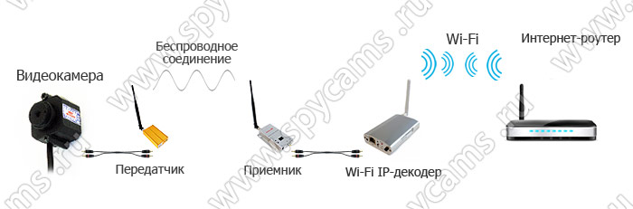 Беспроводной Wi-Fi IP-декодер «Link NC112W» схема подключения