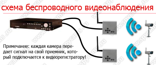 Беспроводная система видеонаблюдения схема